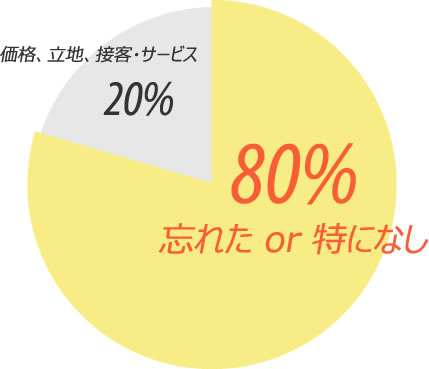 リピータにならない理由の80%が忘れたか特になし