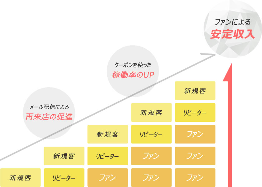 ファンとなる客を増やすことで安定収入を得る